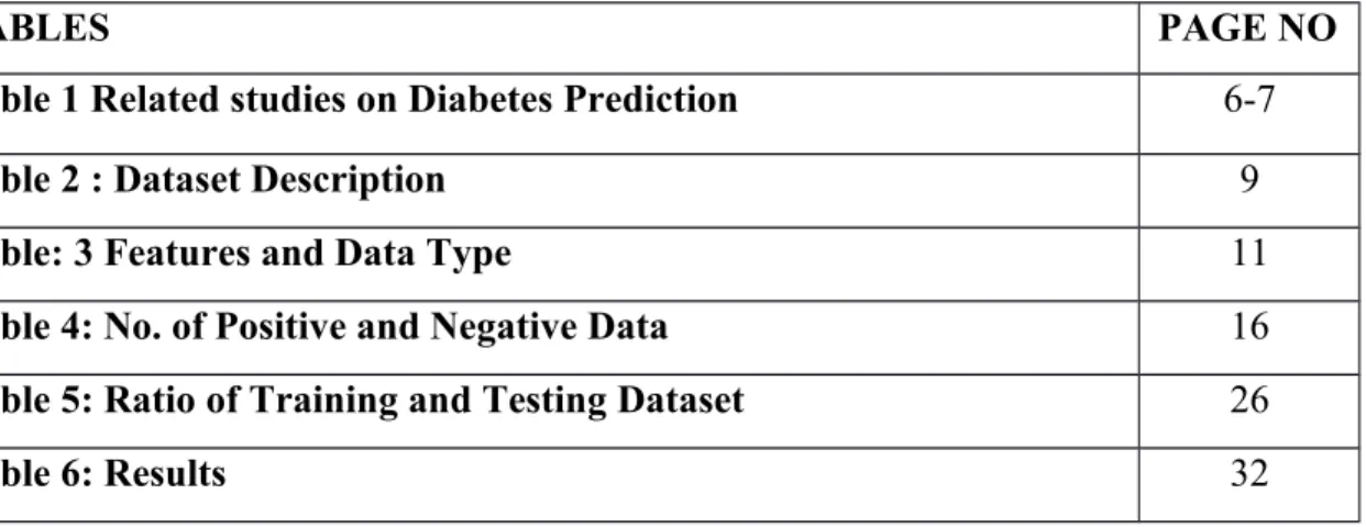 Table 1 Related studies on Diabetes Prediction 6-7