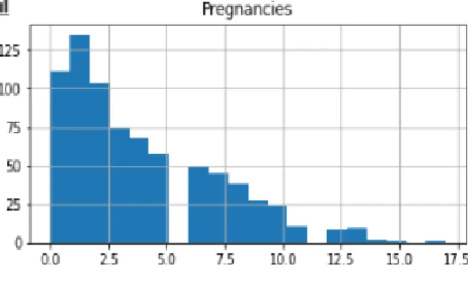 Figure 2: Histogram of Pregnancies.