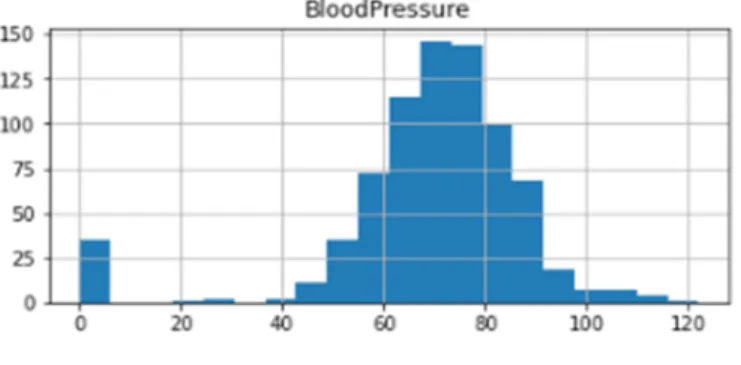 Figure 4: Histogram of Blood Pressure.