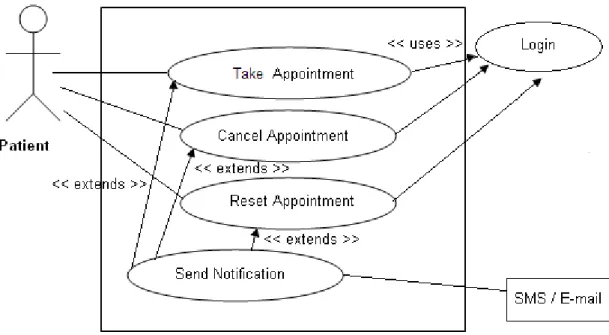 Fig 1: Use Case Diagram for making appointment