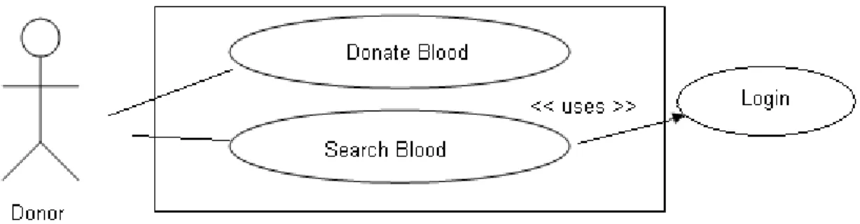 Fig 3: Use Case Diagram for blood donation system Blood Donor can add blood information and search blood.