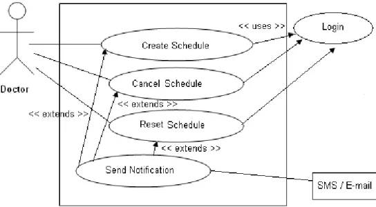 Fig 2: Use Case Diagram for Creating Schedule