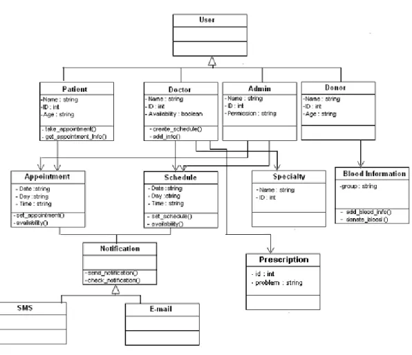 Fig 5: Class Diagram for SMS based Appointment Management System