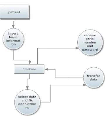 Fig 9: Data flow diagram of patients’ registration process