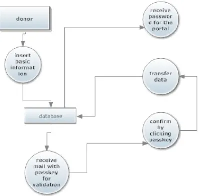 Fig 10: Data flow diagram of donors’ registration process