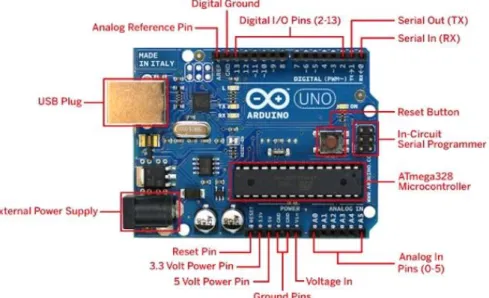Fig 3.3(b): Arduino UNO 