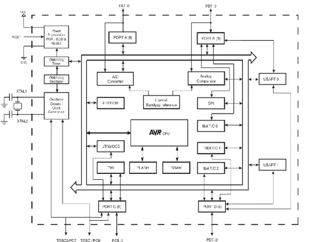 Fig. 3.3.1:Block Diagram ofMicrocontroller – (Atmega328) 