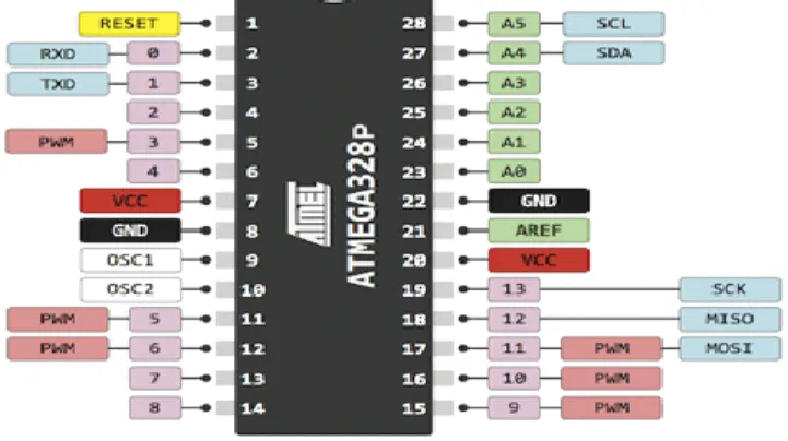 Fig. 3.3.2: Pin Configurations Of Microcontroller –(Atmega328) 