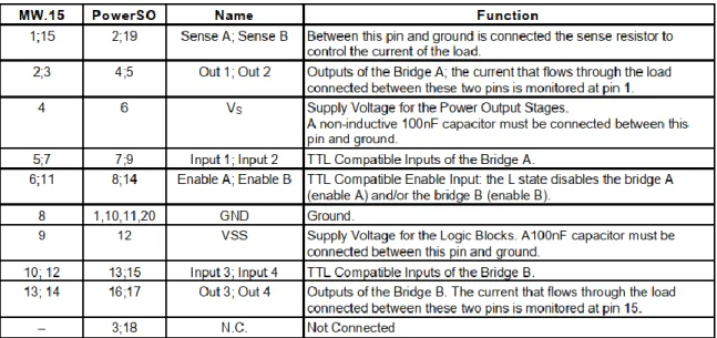 Table 3.4 L298N driver voltage specification