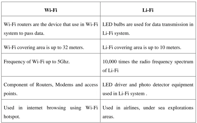 Table 1.1: Wi-Fi Vs Li-Fi 