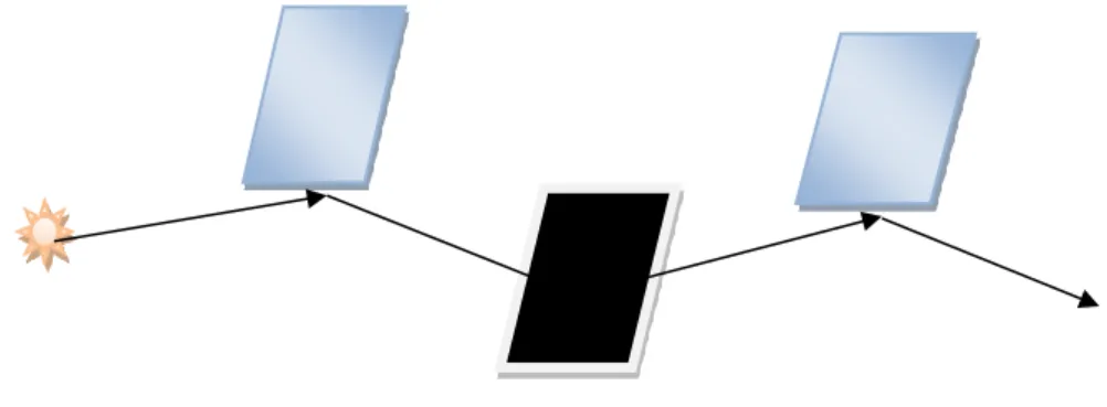Figure 3.1: Light reflection from Mirror to Mirror 