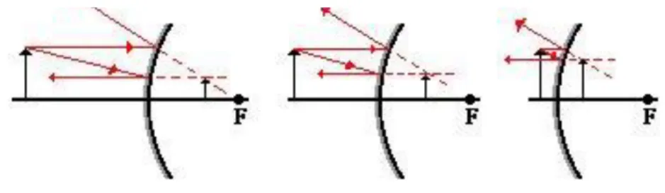 Figure 3.2: Image of Convex Mirror 