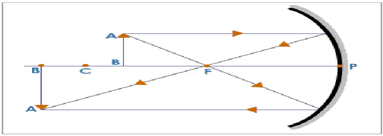 Figure 3.3: Image of Concave Mirror 