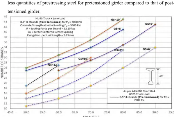 Figure 4.46: Compared Pretensioned and Post-tensioned Design Chart for IB-4,  AASHTO I-Beams-Type III 