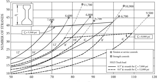 Figure 2.8: Preliminary Design Chart for IB-4, AASHTO I-Beams Type-III  Source: PCI, 2003 