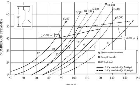 Figure 2.9: Preliminary Design Chart for IB-5, AASHTO I-Beams Type-IV  Source: PCI, 2003 