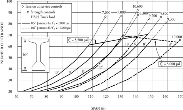 Figure 2.10: Preliminary Design Chart for IB-6, AASHTO I-Beams Type-V  Source: PCI, 2003 