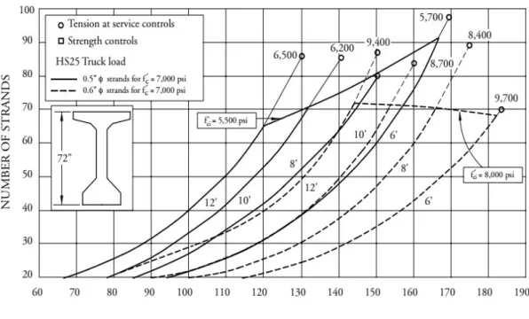 Figure 2.11: Preliminary Design Chart for IB-7, AASHTO I-Beams Type-VI  Source: PCI, 2003 