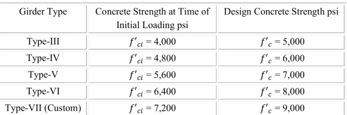 Table 3.9: Concrete Strength of Post-tensioned I-Girder  Girder Type  Concrete Strength at Time of 