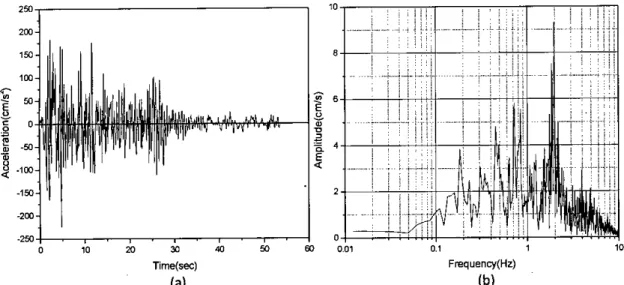 Figure 6.64: Predicted response of bridge deck along longitudinal direction obtained from FEM due to the El Centro Earthquake considering SSI, (a) Acceleration, (b)