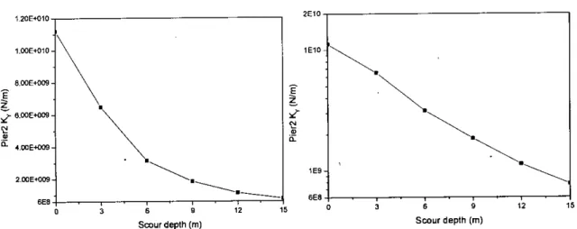 Figure 7.3: Lateral stiffness of pile-cap containing 3.15 m diameter pile in transverse direction of bridge.