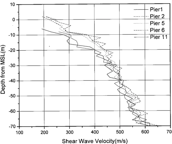 Figure 5.1: Shear wave velocity and pile thickness data under different piers.