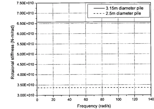 Figure 5.6: Rotational stiffness of3.15 m and 2.5 m diameter steel pile used in the Jamuna Multipurpose Bridge.