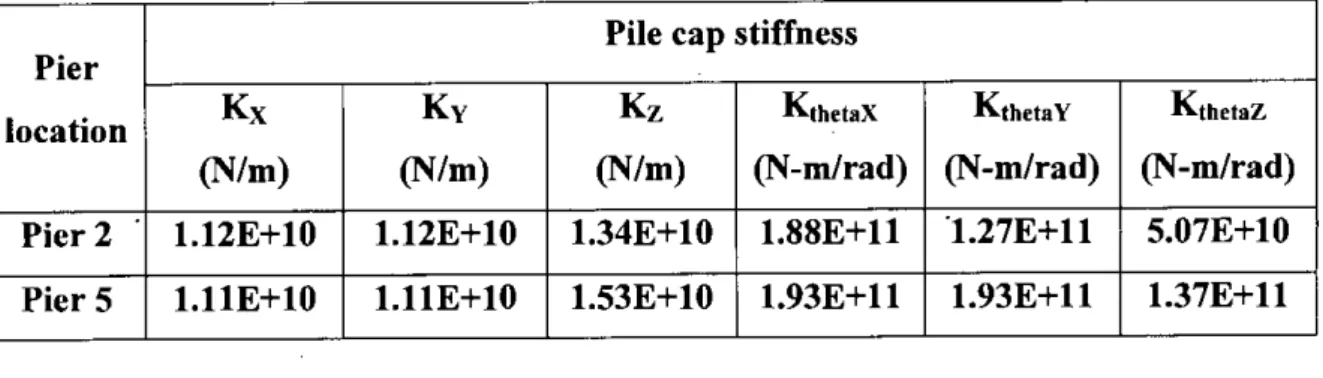Table 5.3: Pile cap stiffness for pier 2 and pier 5.