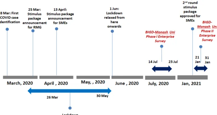 Figure 1: Timeline of Round 1 and Round 2 Surveys 
