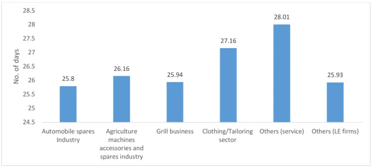Figure 3: Working Days of Firms in Round 2 (per Month) 