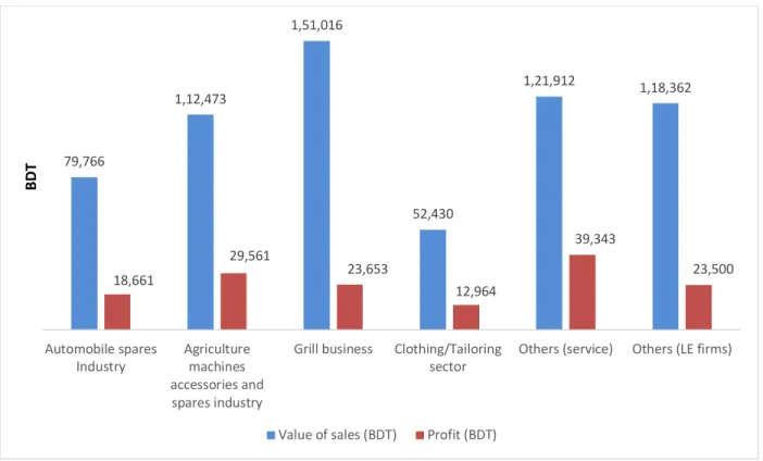 Figure 5: Average Value of Sales and Profit in Round 2 