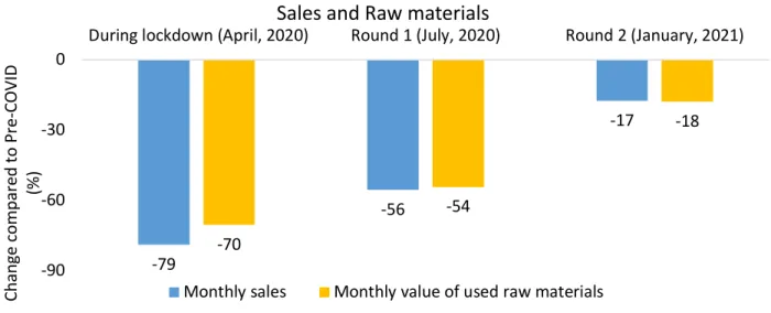 Figure 10: Drop in Sales and Value of Raw Materials Used Compared to the Pre-COVID Period 