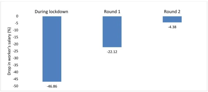 Figure 11: Drop in Worker's Salary Compared to Pre-COVID Levels 