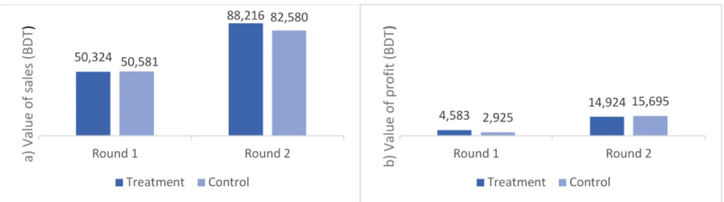 Figure 27: (a) Average Value of Sales and (b) Profit in the Last One Month (Treatment vs Control) 