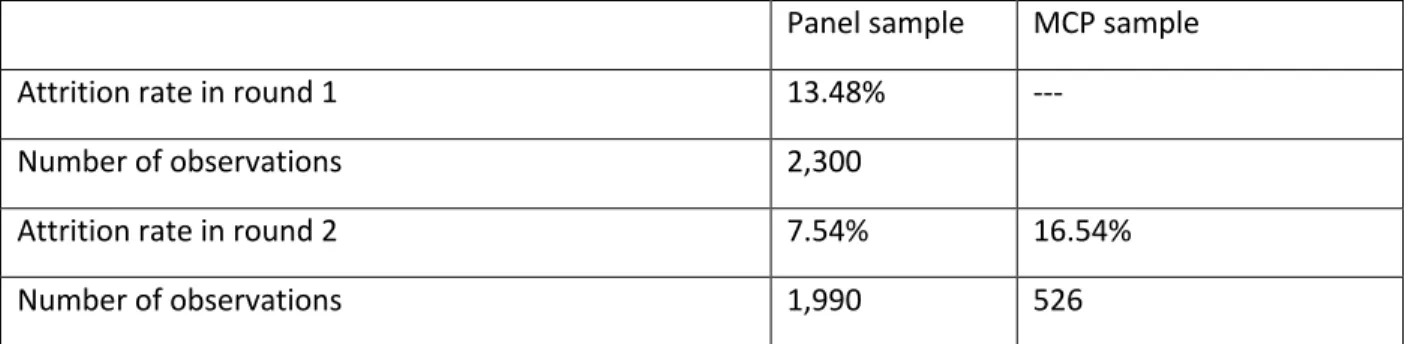 Table A1: Attrition Rates for Owner