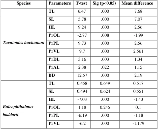 Table -13- Table for T-test between species group 