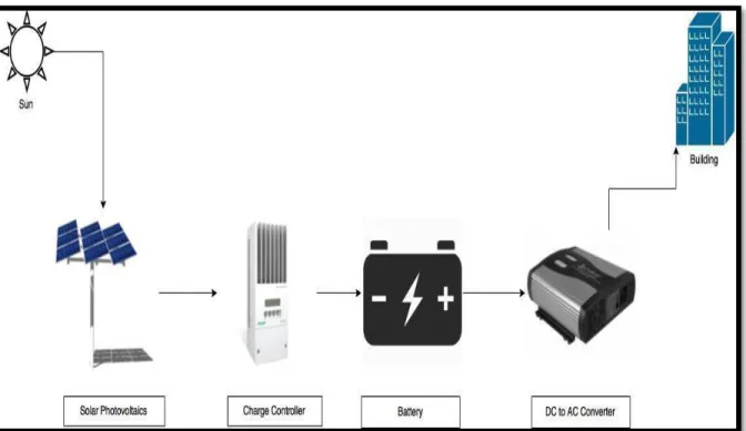 Figure 3.3 Process of Solar PV to Electrical Energy production. 