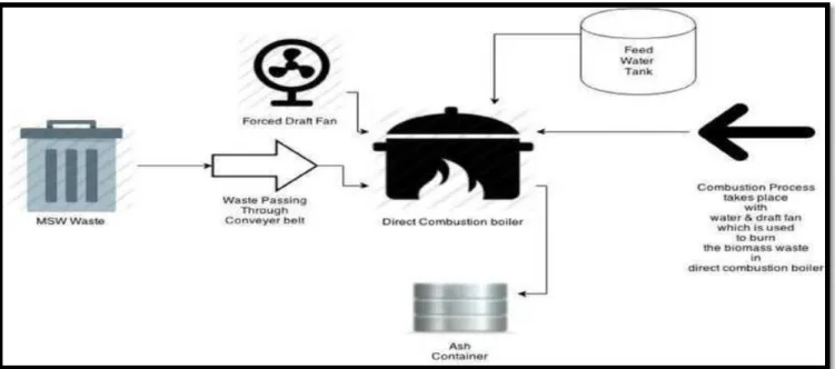 Figure 4.1 Municipal Solid Waste (MSW) Combustion Process. 