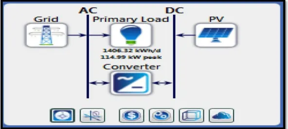 Figure 5.2 has been shown the schematic model of solar power generation system and grid  as  backup  source  which  has  been  generated  in  homer  where  primary  load  is  1406.32  kWh/day and peak is 114.99 kW