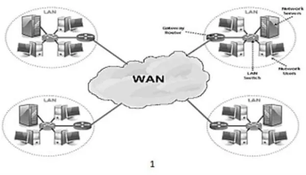 Figure 2.2.3 Wide Area Network (WAN) 