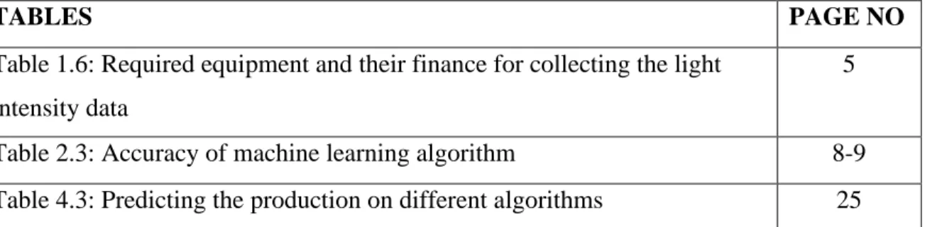 Table 1.6: Required equipment and their finance for collecting the light  intensity data 