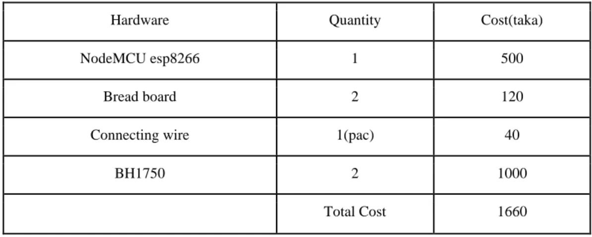 Table 1.6: Required equipment and their finance for collecting the light intensity data 
