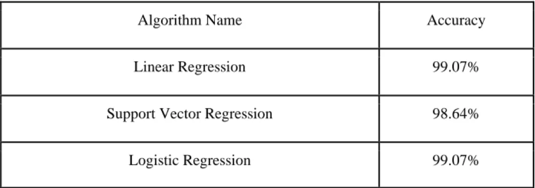 Table 2.3: Accuracy of machine learning algorithm 
