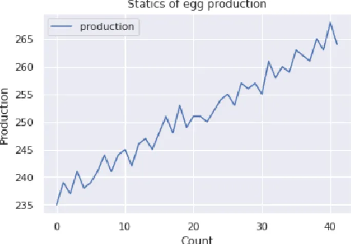 Figure 3.3.4: Statics of egg productions 