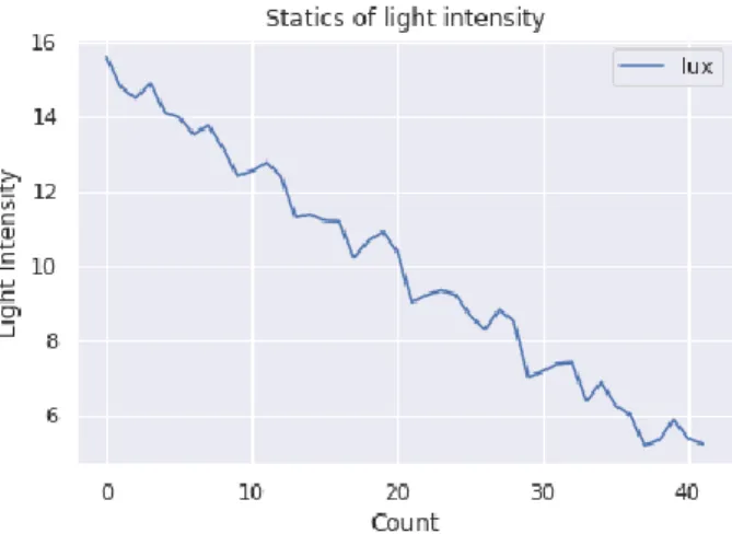 Figure 3.3.3: Statics of light intensity values 