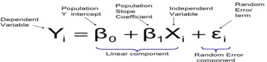 Figure 3.4.2: Formula of linear regression 