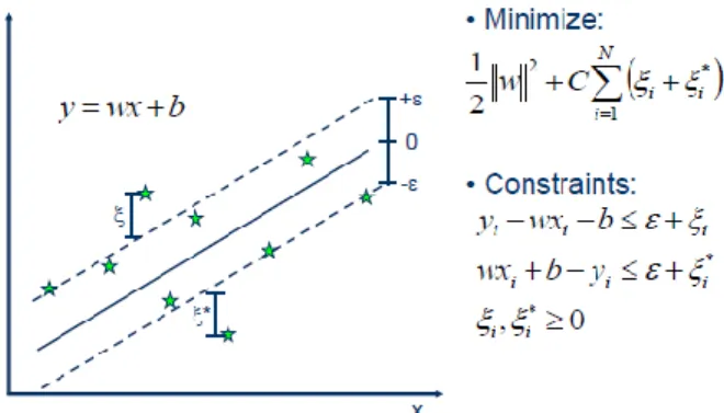 Figure 3.4.4: Formula of support vector regression 