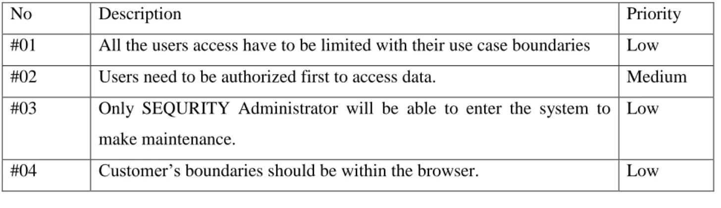 Table 12: Access Requirements 
