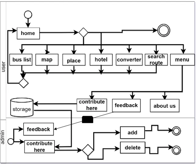 Figure 3.1: Business Process Modelling 