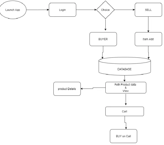 Figure 1 : Business process modeling 